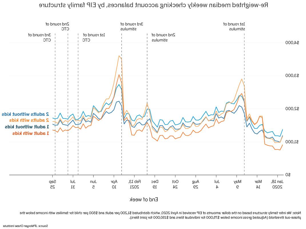 Graph describes about Re-weighted median weekly checking account balances, by EIP family structure